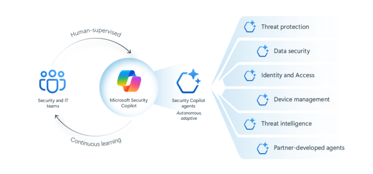 Microsoft Expands Security Co-pilot With New AI Threat Response Agents