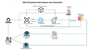 IBM Releases Quantum Safe Explorer Toolkit For Post-Quantum Encryption 