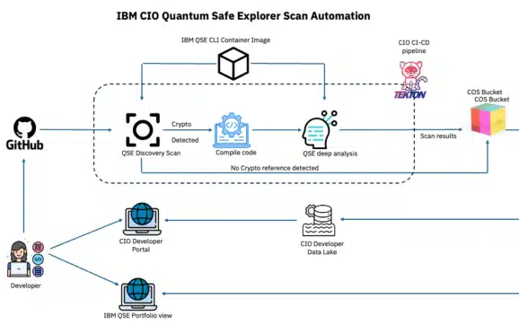 IBM Releases Quantum Safe Explorer Toolkit For Post-Quantum Encryption 