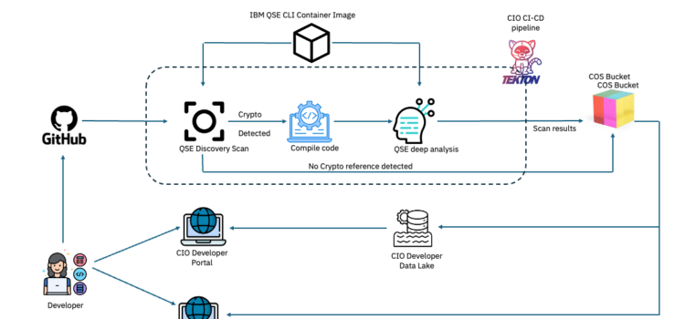 IBM Releases Quantum Safe Explorer Toolkit For Post-Quantum Encryption