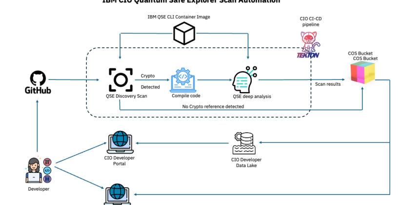 IBM Releases Quantum Safe Explorer Toolkit For Post-Quantum Encryption