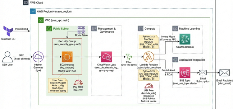 AWS Signals Push into Browser-Based AI Workflows