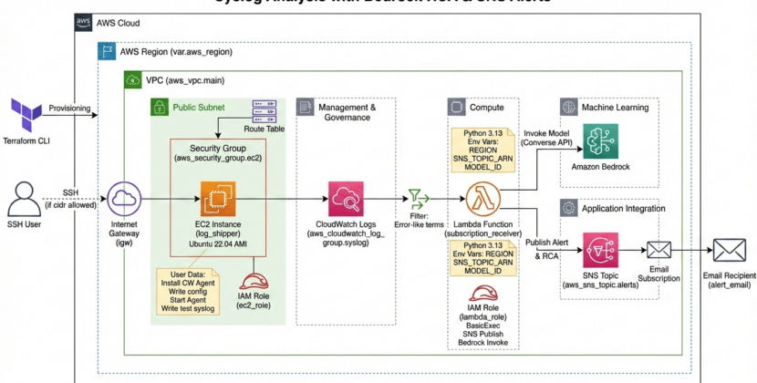 AWS Signals Push into Browser-Based AI Workflows