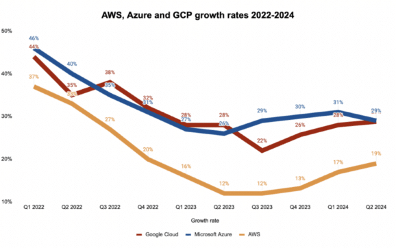 Google Cloud versus AWS AI compared as US demand grows. Explore performance, pricing, TPUs, Bedrock, and AI cloud strategies for scalable growth today!!