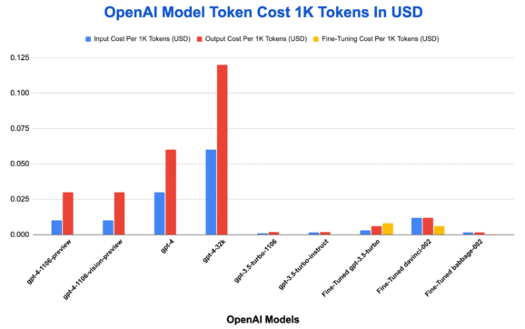 OpenAI Logs Show Token Efficiency Shift In API Usage