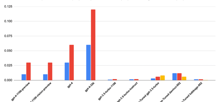 OpenAI Logs Show Token Efficiency Shift In API Usage
