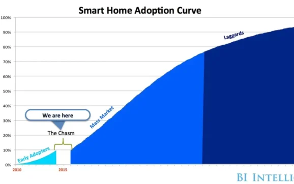 Smart Home AI Platforms Compared Amid US Adoption Growth