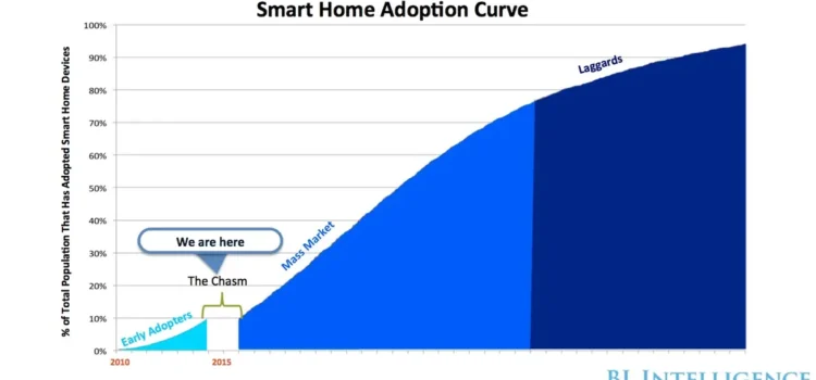 Smart Home AI Platforms Compared Amid US Adoption Growth