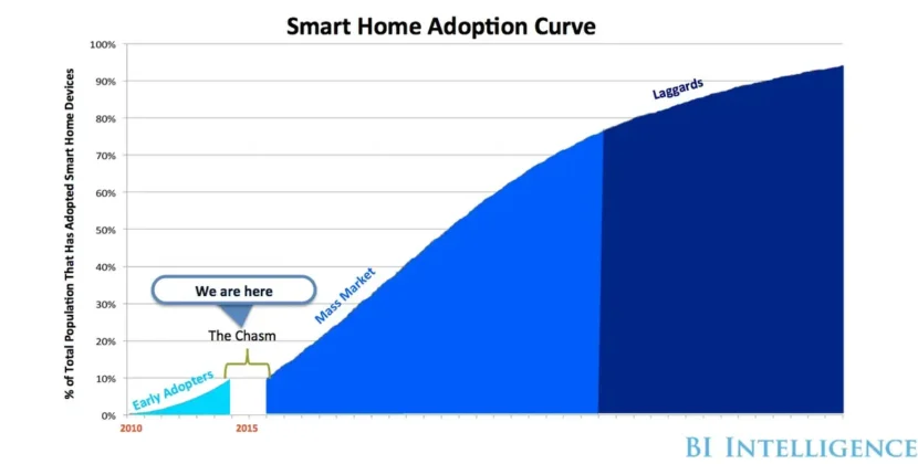 Smart Home AI Platforms Compared Amid US Adoption Growth