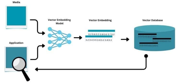 Vector DB Uploads Enable Continuous AI Pipelines