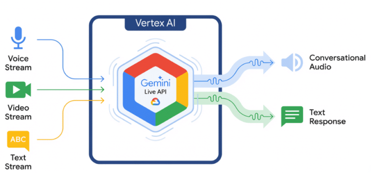 Google Cloud Deploys Gemini Context Caching For AI Agents