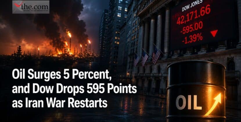 Oil Surges 5 Percent, and Dow Drops 595 Points as Iran War Restarts 