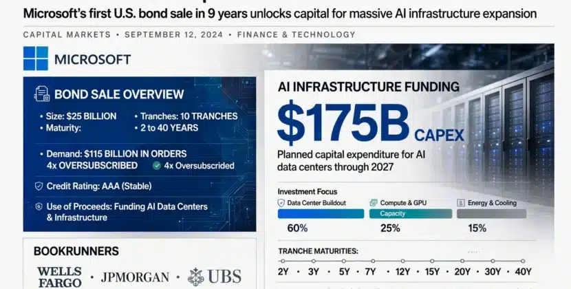Microsoft $25B Bond Sale for AI