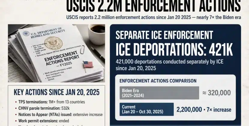 USCIS 2.2M Enforcement Actions
